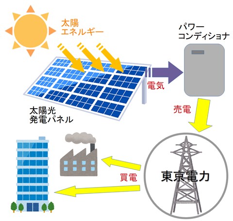 太陽光発電投資　寄居町売電仕組み